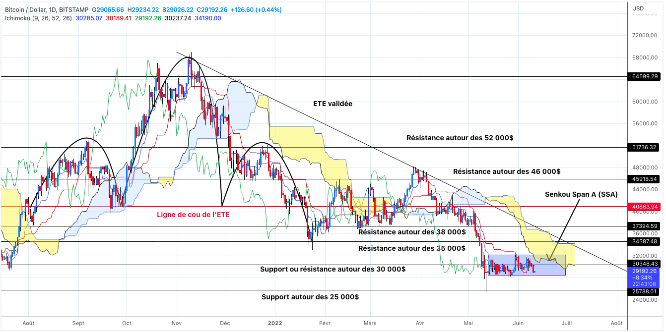 Analyse du cours du Bitcoin en unités journalières - 11 juin 2022