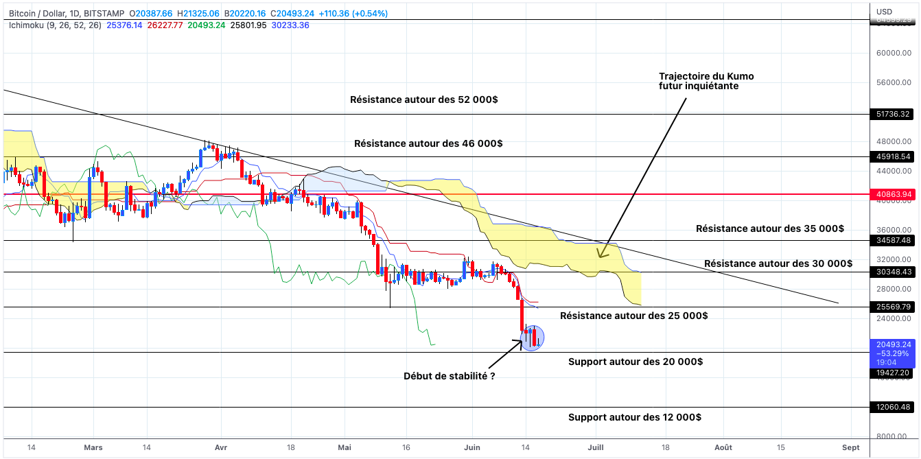 Analyse du cours du Bitcoin en unités journalières - 18 juin 2022