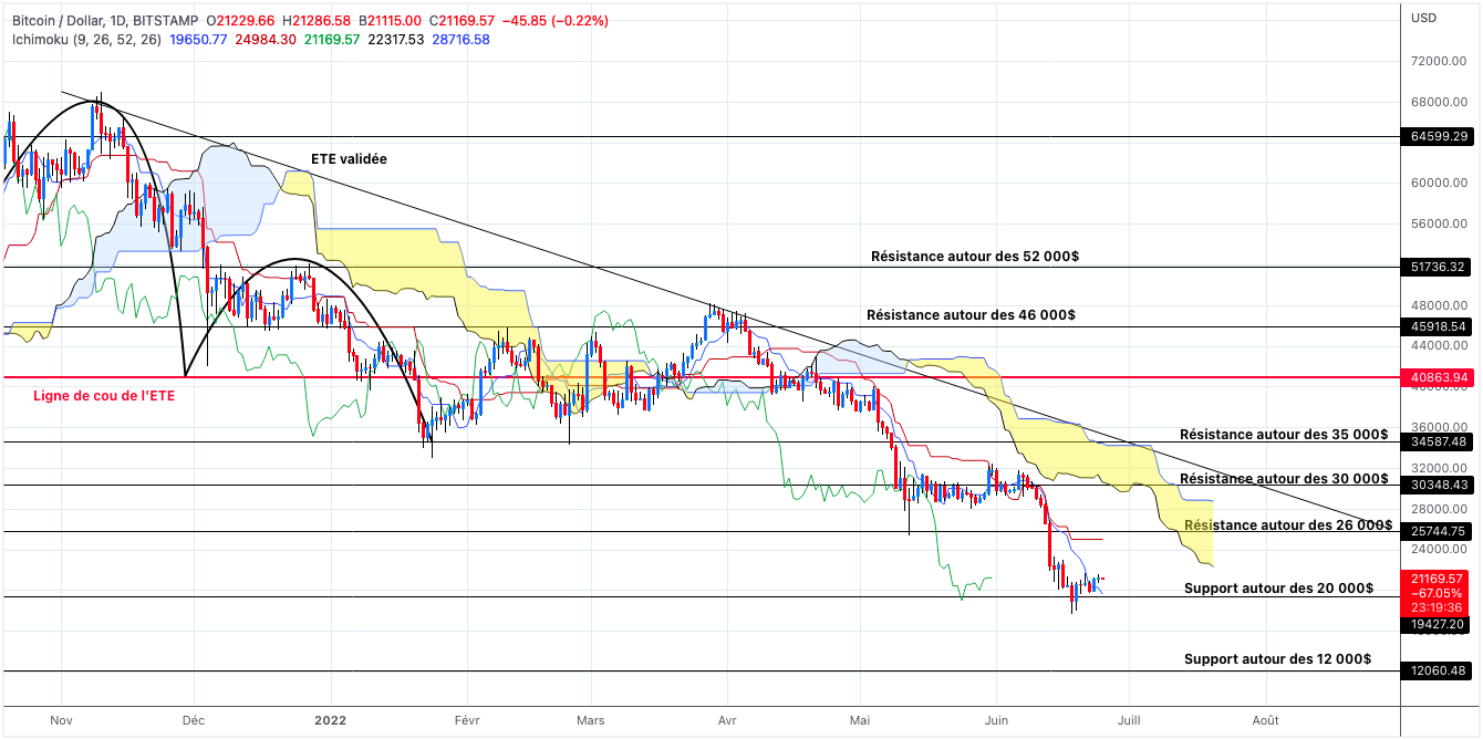 Analyse du cours du Bitcoin en unités journalières - 25 juin 2022