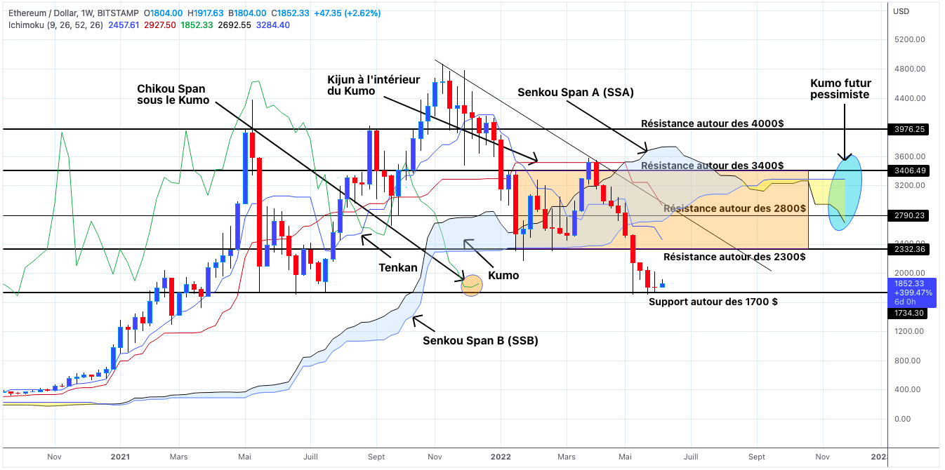 Analyse du cours de l'Ethereum en unités hebdomadaires - 07 juin 2022