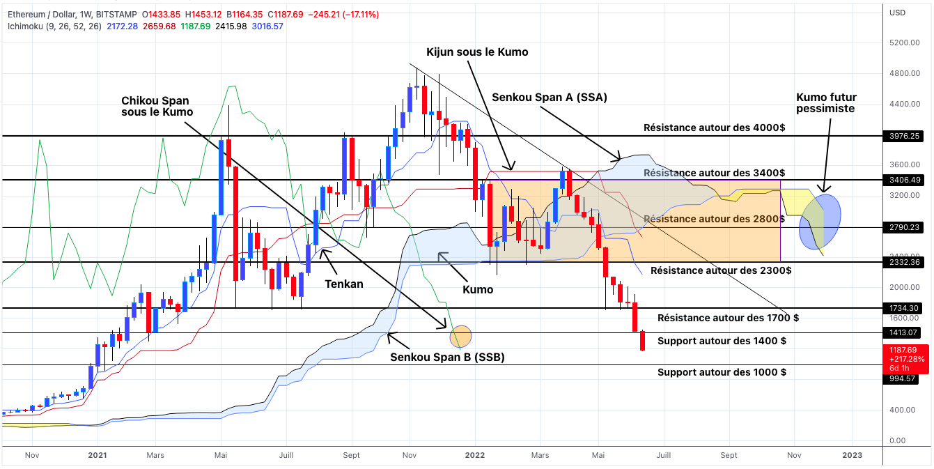 Analyse du cours de l'Ethereum en unités hebdomadaires - 14 juin 2022