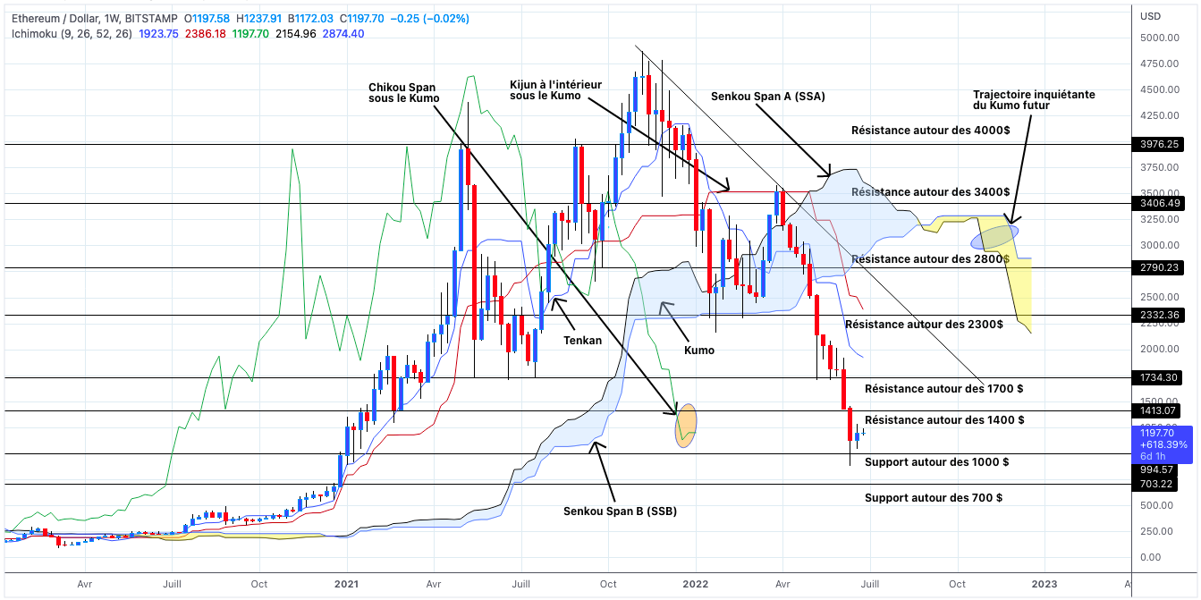 Analyse du cours de l'Ethereum en unités hebdomadaires - 28 juin 2022