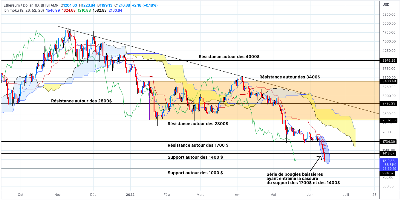 Analyse du cours de l'Ethereum en unités journalières - 14 juin 2022