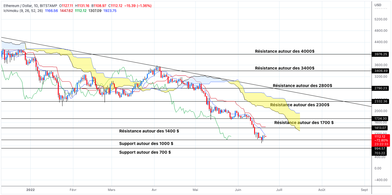 Analyse du cours de l'Ethereum en unités journalières - 21 juin 2022