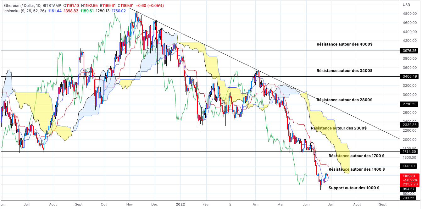 Analyse du cours de l'Ethereum en unités journalières - 28 juin 2022