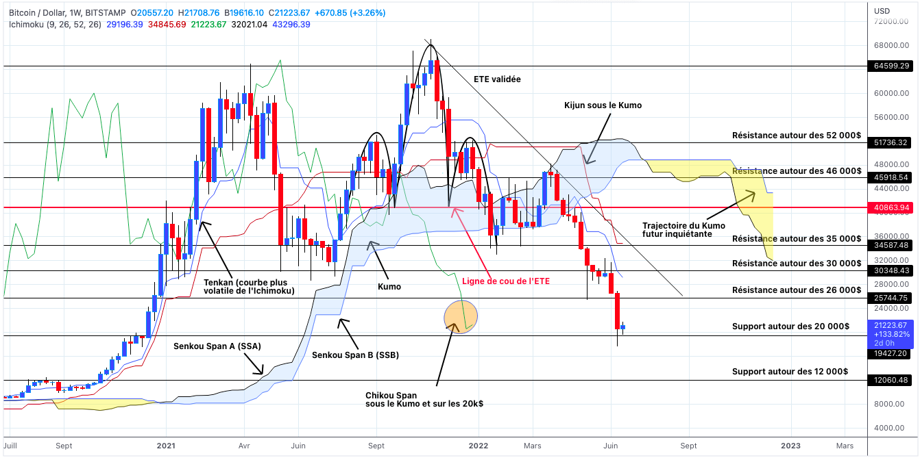 Analyse du cours du Bitcoin en unités hebdomadaires - 24 juin 2022