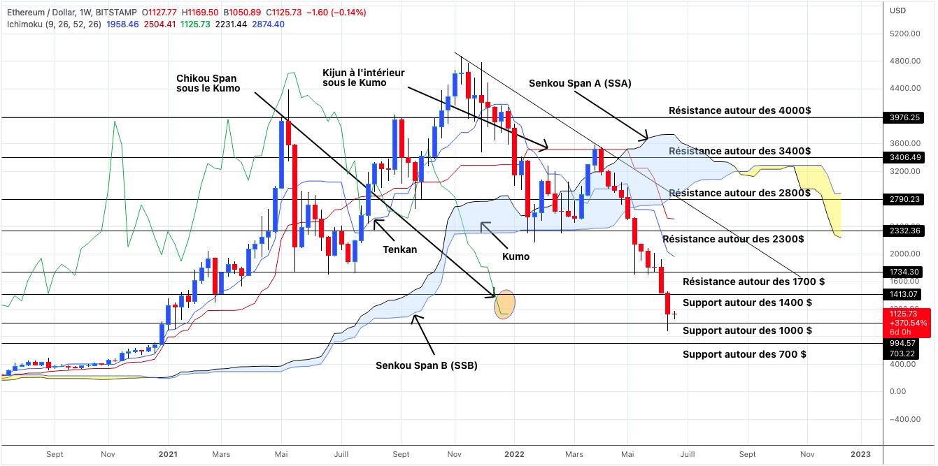 Analyse du cours de l'Ethereum en unités hebdomadaires - 21 juin 2022