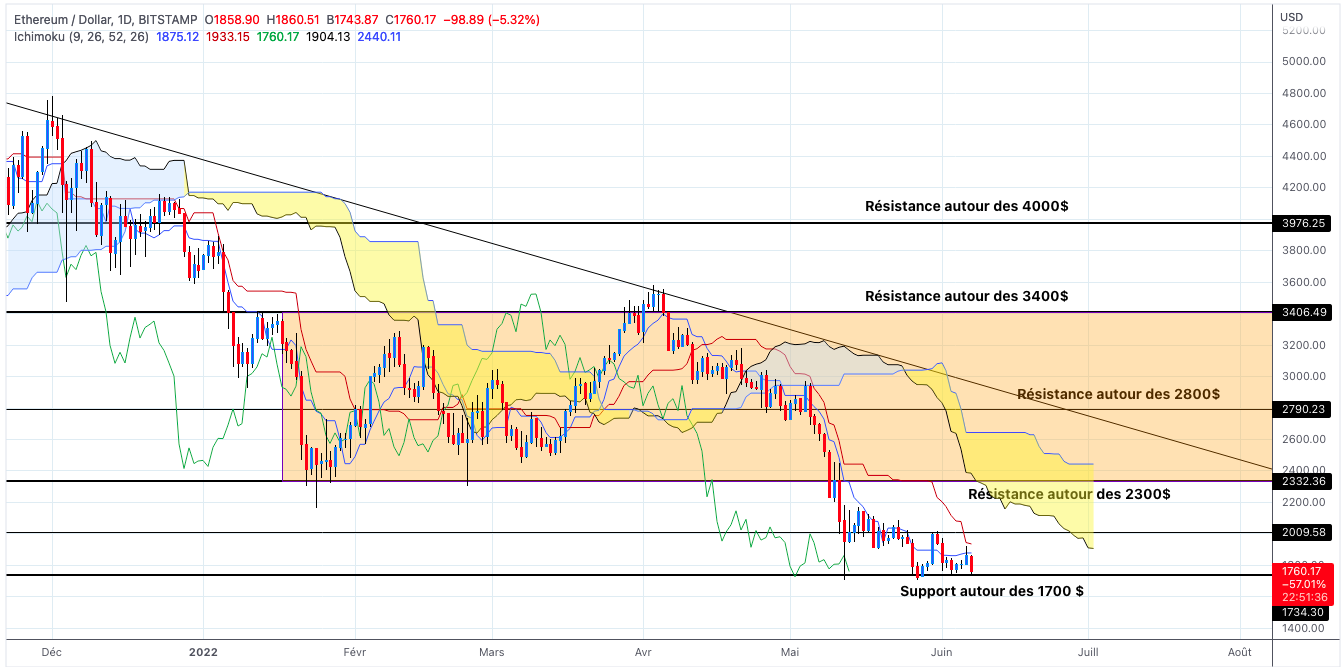 Analyse du cours de l'Ethereum en unités journalières - 07 juin 2022
