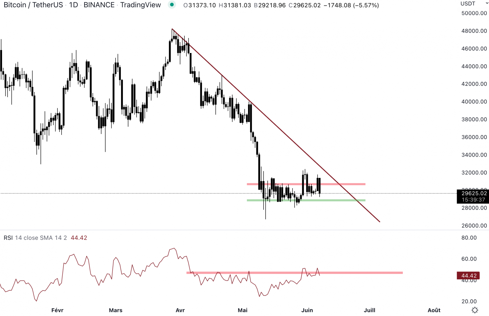 Le Bitcoin, toujours coincé dans un range en journalier.