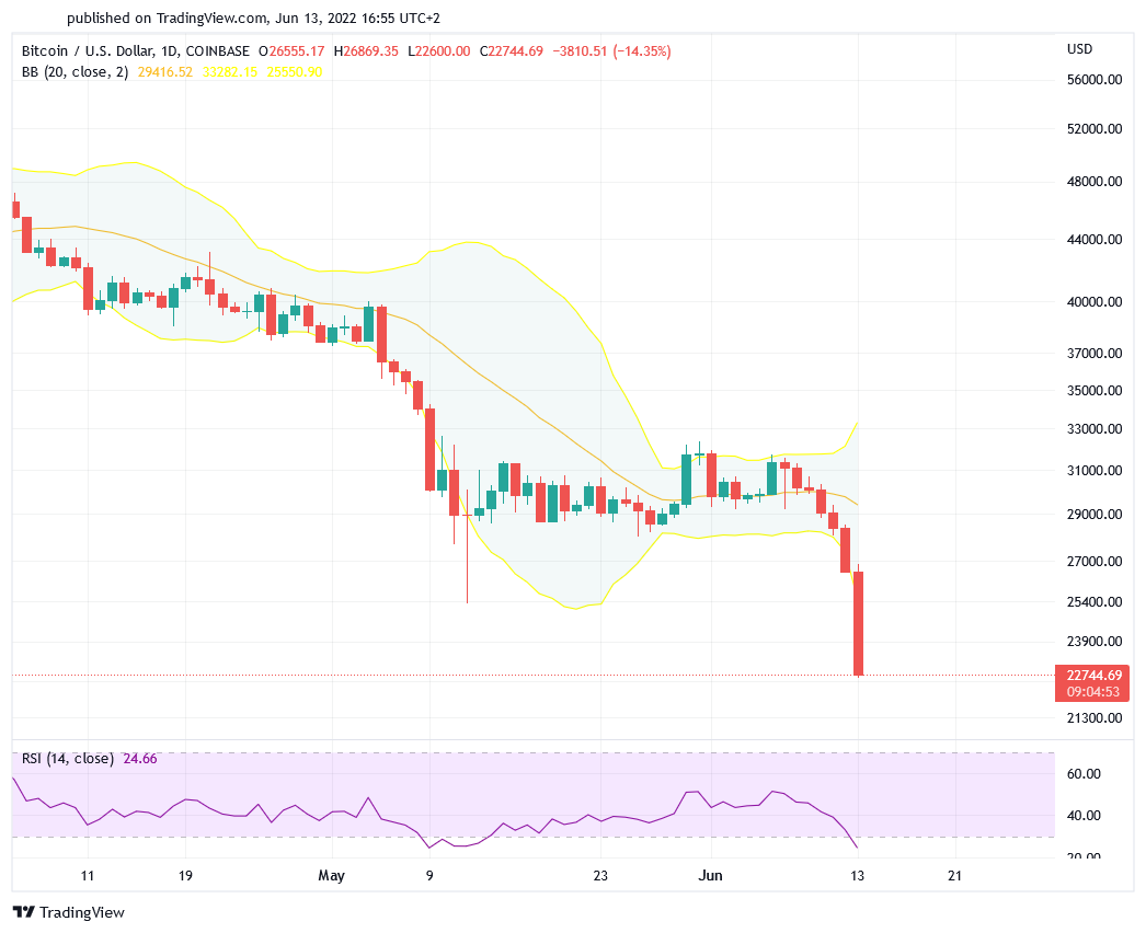 Jusqu'où vont descendre les cours de Bitcoin ?