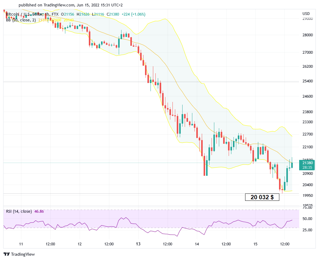 Le Bitcoin casse à la baisse la résistance symbolique des 20 000 dollars.