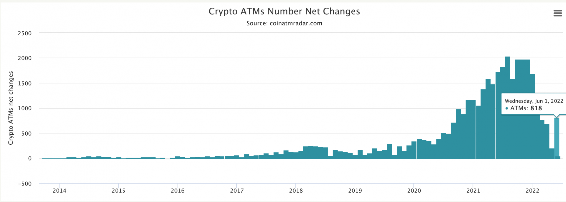 Les distributeurs ATM Bitcoin connaissent une croissance baissière.