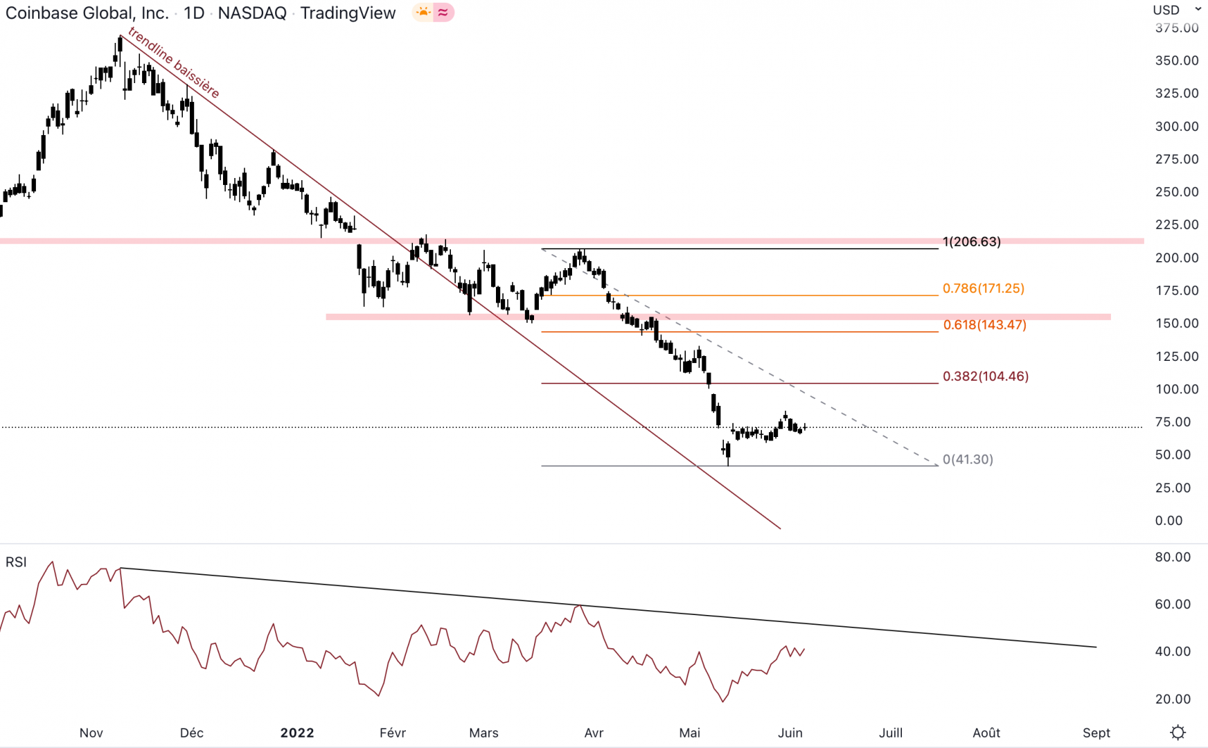 Coinbase a rebondi, mais reste en dynamique baissière.