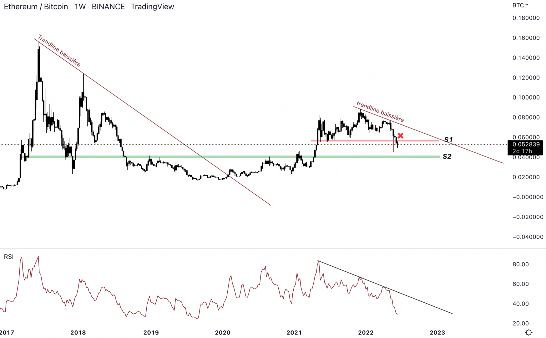 La paire ETH/BTC est baissière.