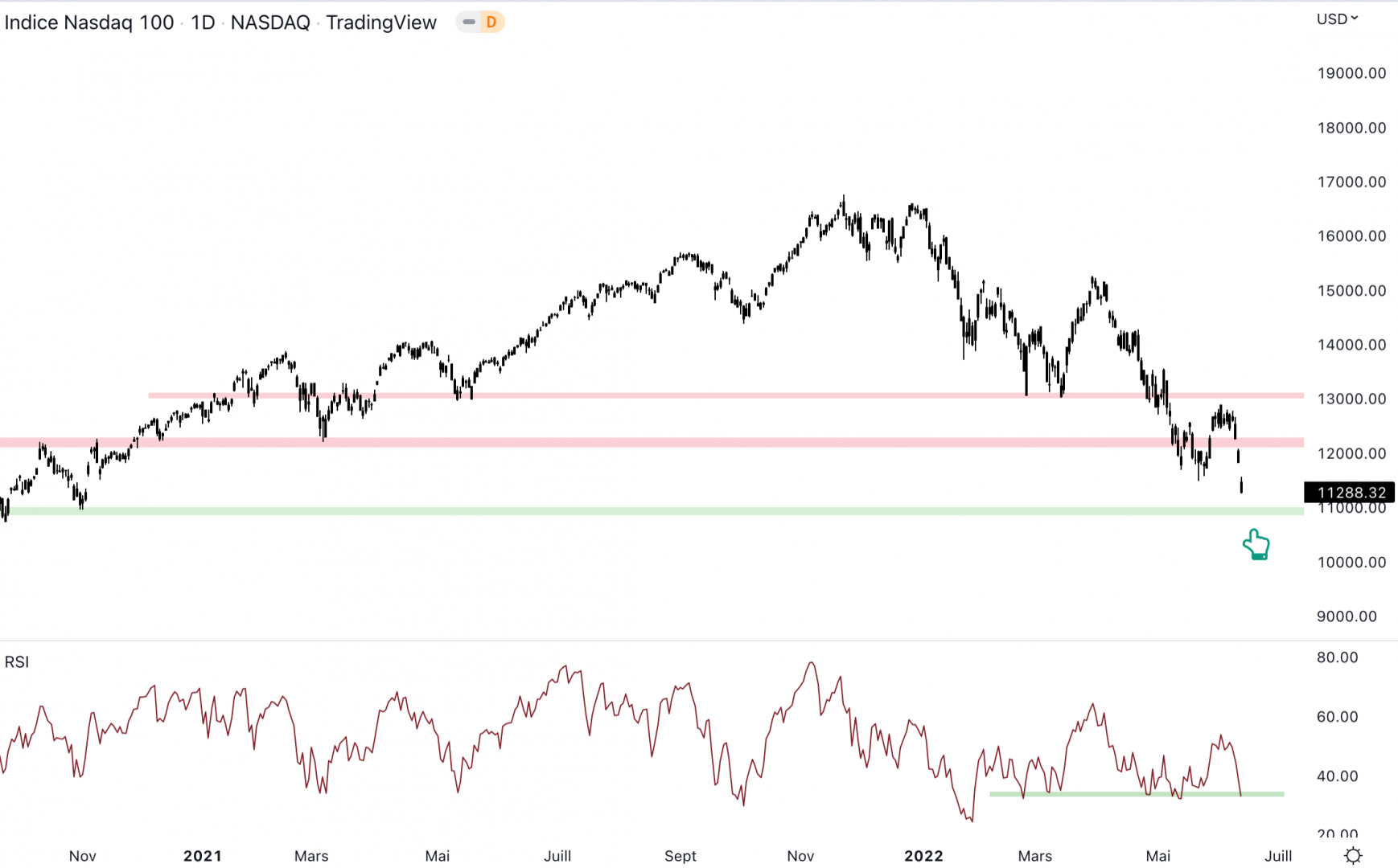 Le NASDAQ se dirige vers le prochain support à 11 000 $ et suit la dynamique de Bitcoin