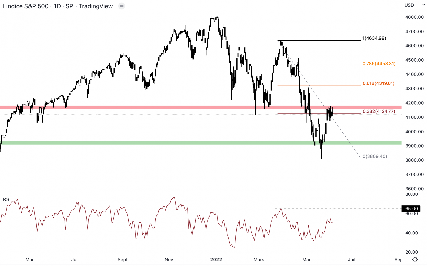 Le S&P 500 bloque au niveau de la résistance.