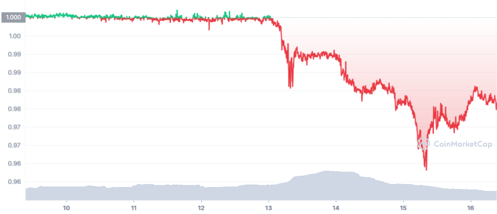 4ème jour sans parité avec le dollar pour le stablecoin USDD de Tron.