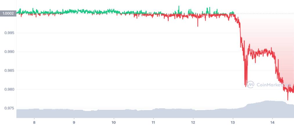 Le stablecoin USDD de Tron commence à être en difficulté.