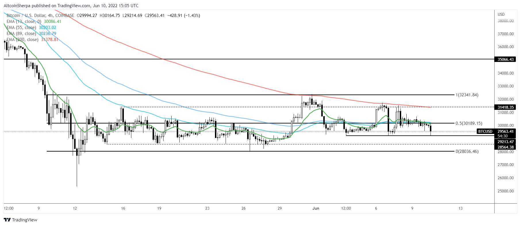 Structure baissière du prix du Bitcoin (BTC).