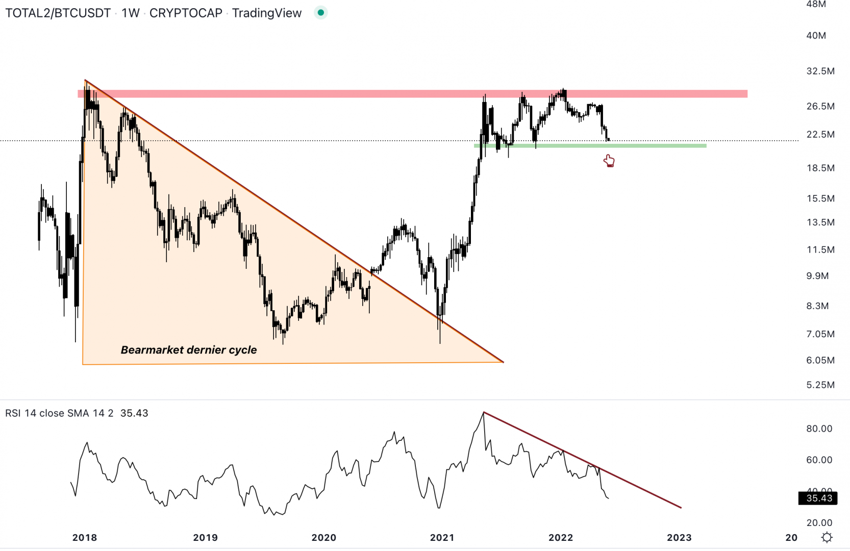 Le graphique des altcoins contre le Bitcoin est proche du support.