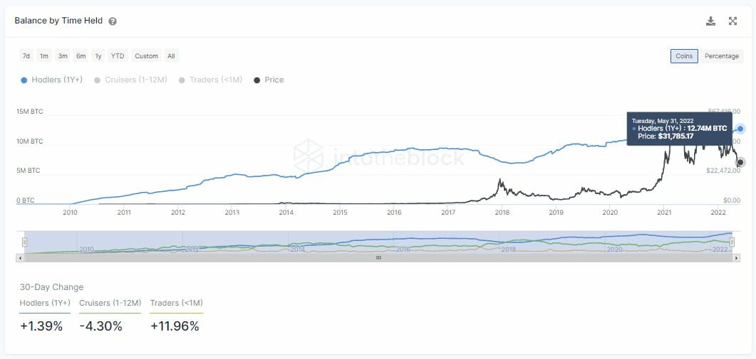 Achat de 250 000 BTC par les investisseurs à long terme