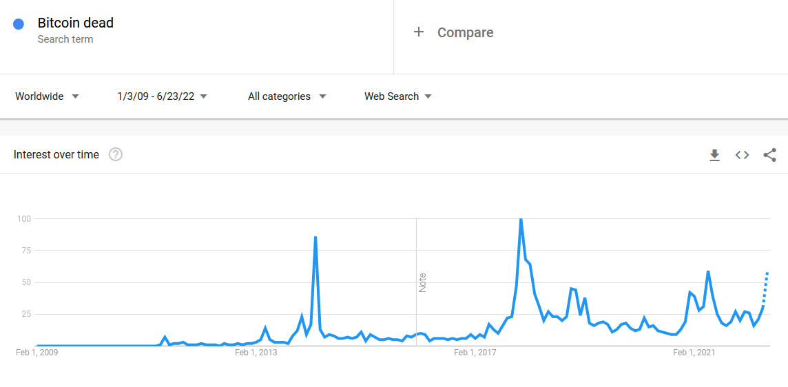 le terme « Bitcoin dead » (Bitcoin [est] mort) est de nouveau très sollicité dans les moteurs de recherche. 