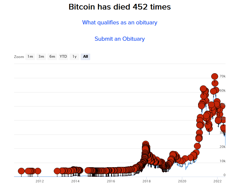 Selon 99bitcoins par exemple, il y aurait déjà eu 452 annonces sous-entendant que « Bitcoin, c’est foutu ».