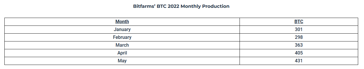 Bitfarms n’a jamais miné autant de BTC qu’aujourd’hui.