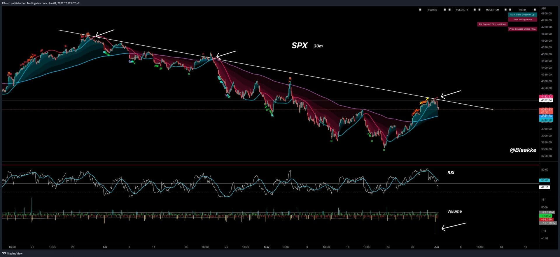 Bitcoin (BTC) corrélé aux actions qui continuent d'êtres faibles.