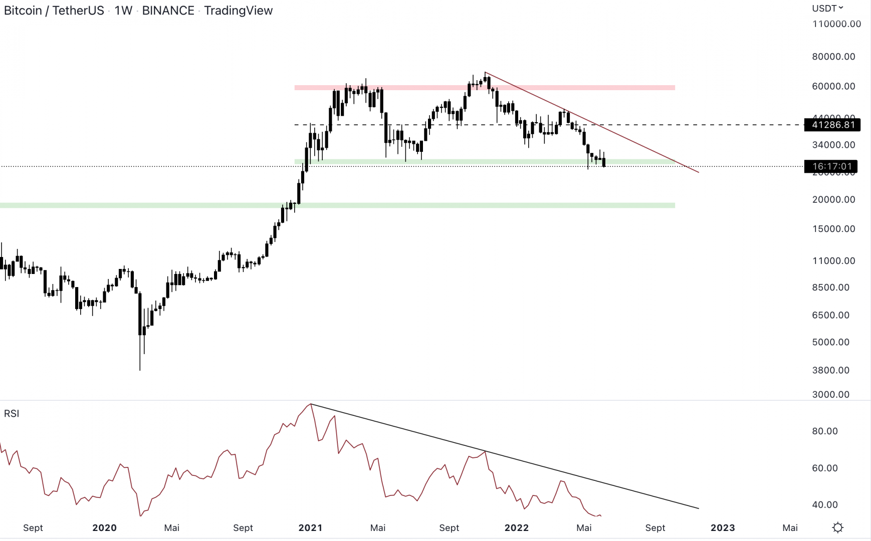 Le Bitcoin pourrait chuter sous le support hebdomadaire.