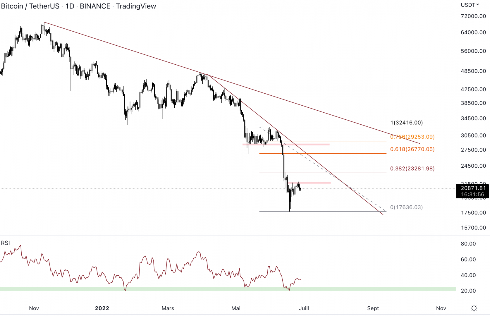 En cas de rebond, le Bitcoin pourrait bloquer sur le premier arrêt à 23 300 $.