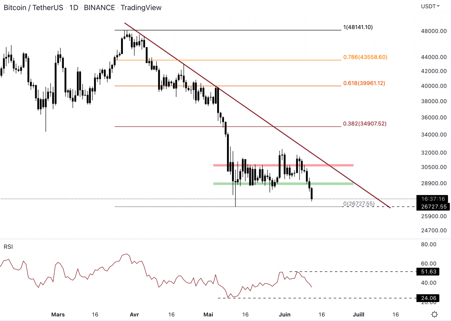 Le Bitcoin doit défendre le plus bas à 26 700 $.