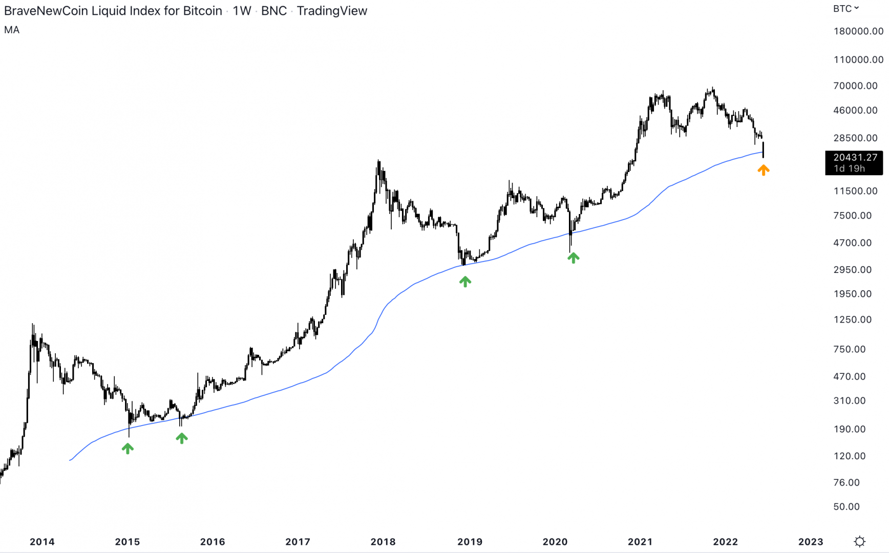 Le Bitcoin a rebondi sur la moyenne mobile 200 depuis 2015.