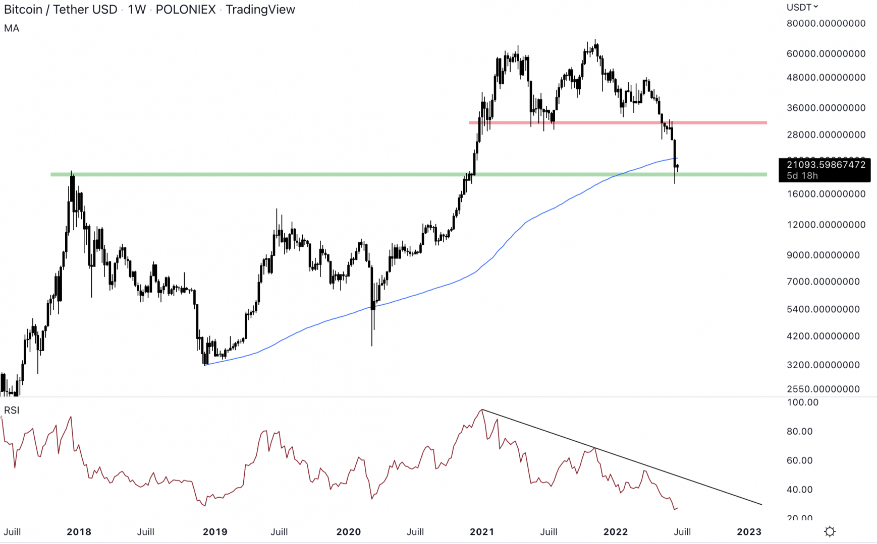 Cours du Bitcoin contre le dollar en unité de temps hebdomadaire - 21 juin 2022