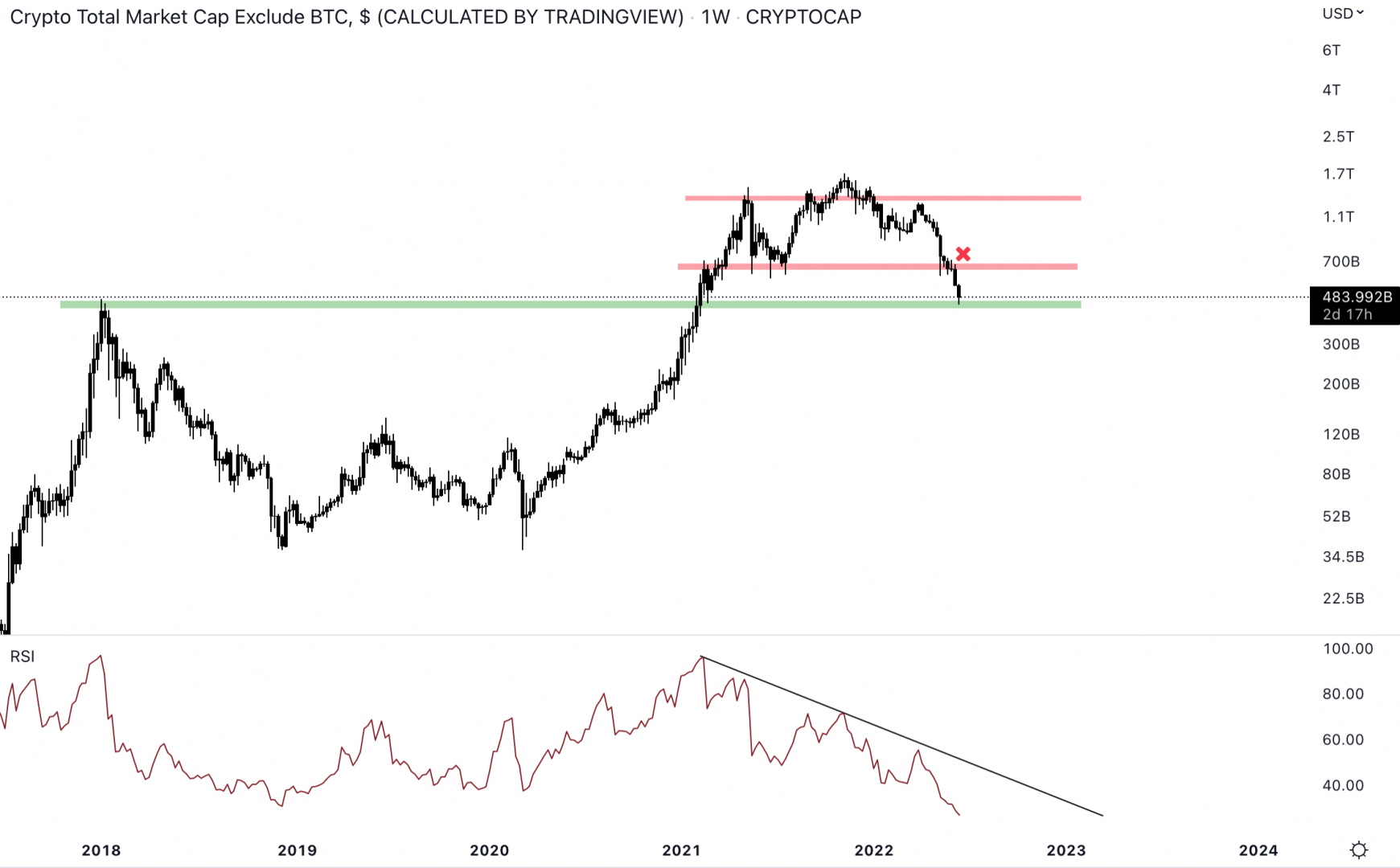 La capitalisation des altcoins est baissière en hebdomadaire.