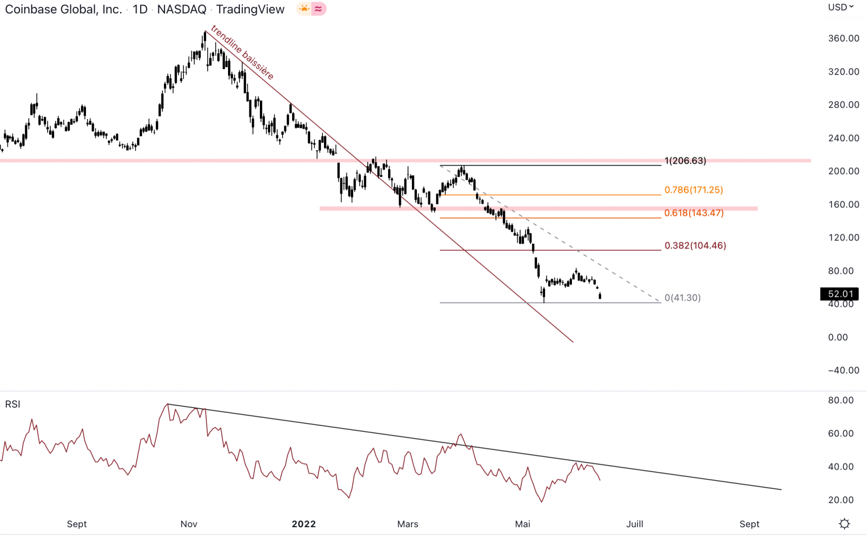 Coinbase doit défendre le dernier plus bas à 41 $.