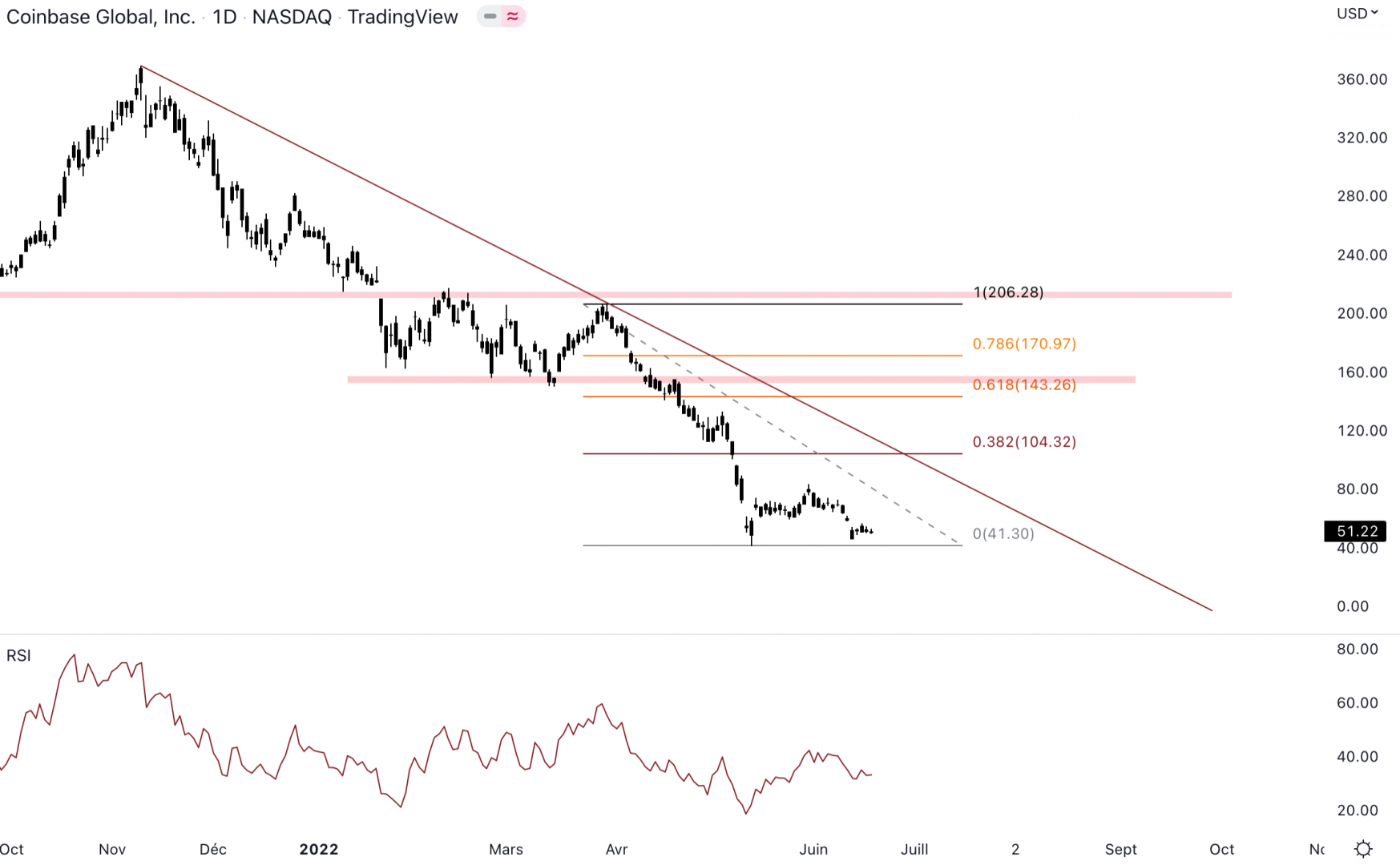 Cours du S&P500 contre le dollar en unité de temps journalière - 21 juin 2022