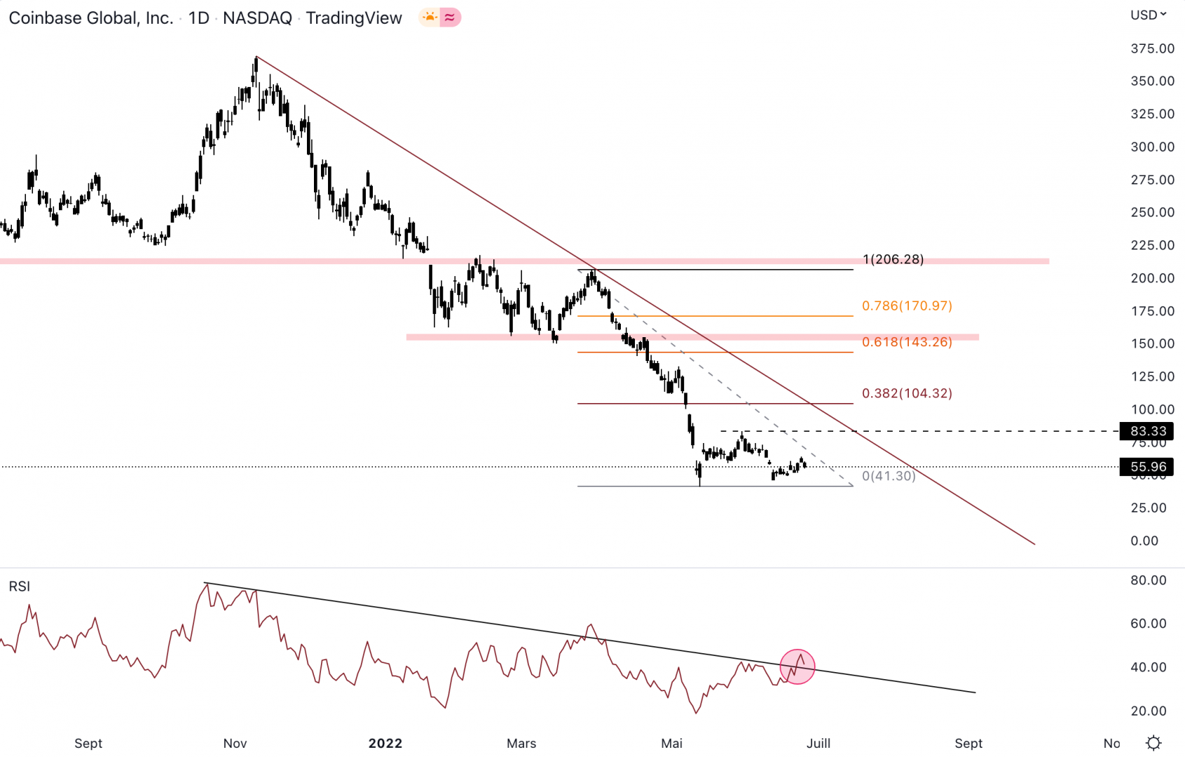 Coinbase pourrait changer de dynamique en journalier.