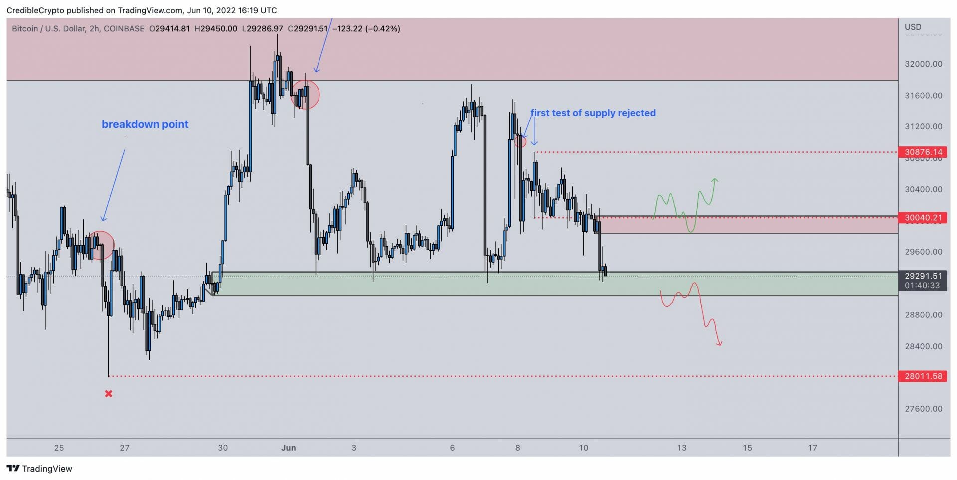 Vers une chute aux 28 000 $ pour le prix du Bitcoin (BTC).