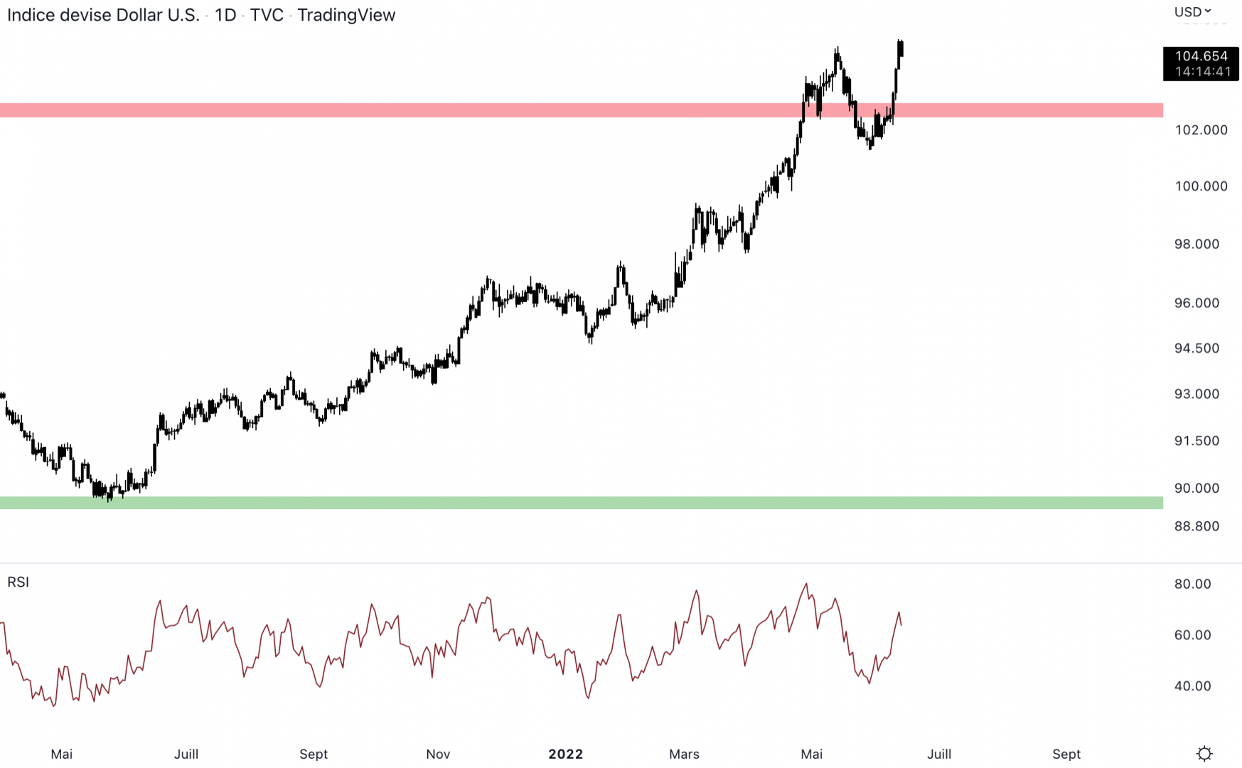 Le dollar continue de monter contre un panier de devises.