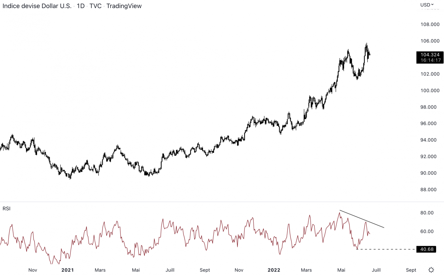 Graphique du dollar index en unité de temps journalière - 21 juin 2022