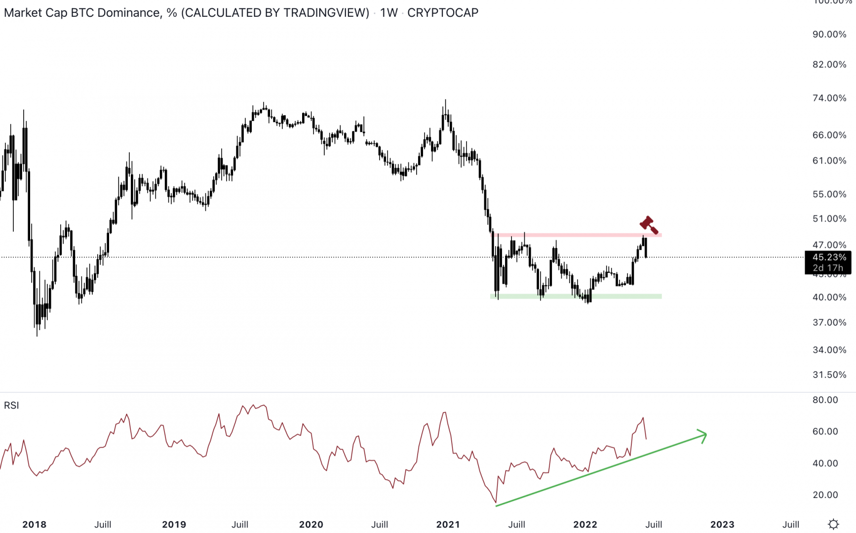 La résistance de la dominance du Bitcoin fait son effet pour le moment.