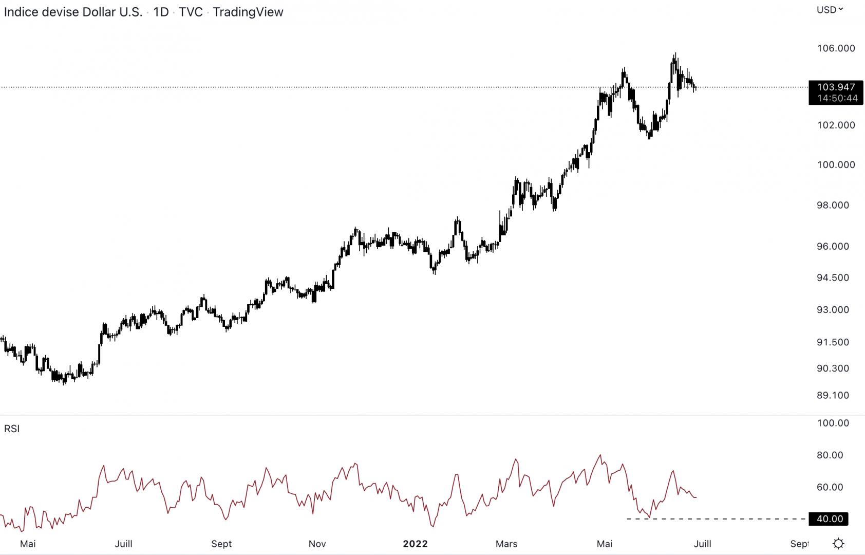 Le dollar index montre de la divergence.