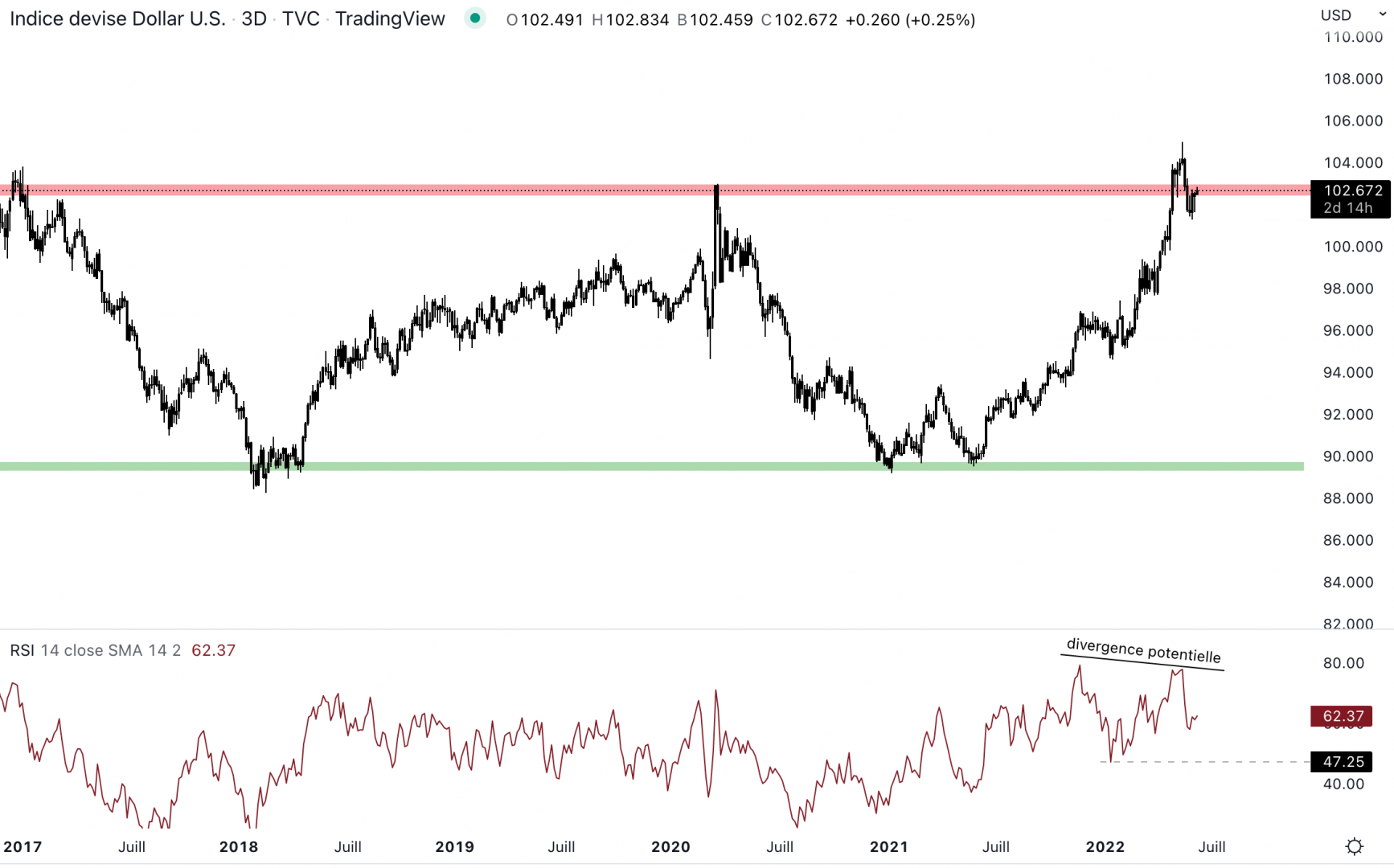 Le dollar pourrait bloquer sur la résistance.