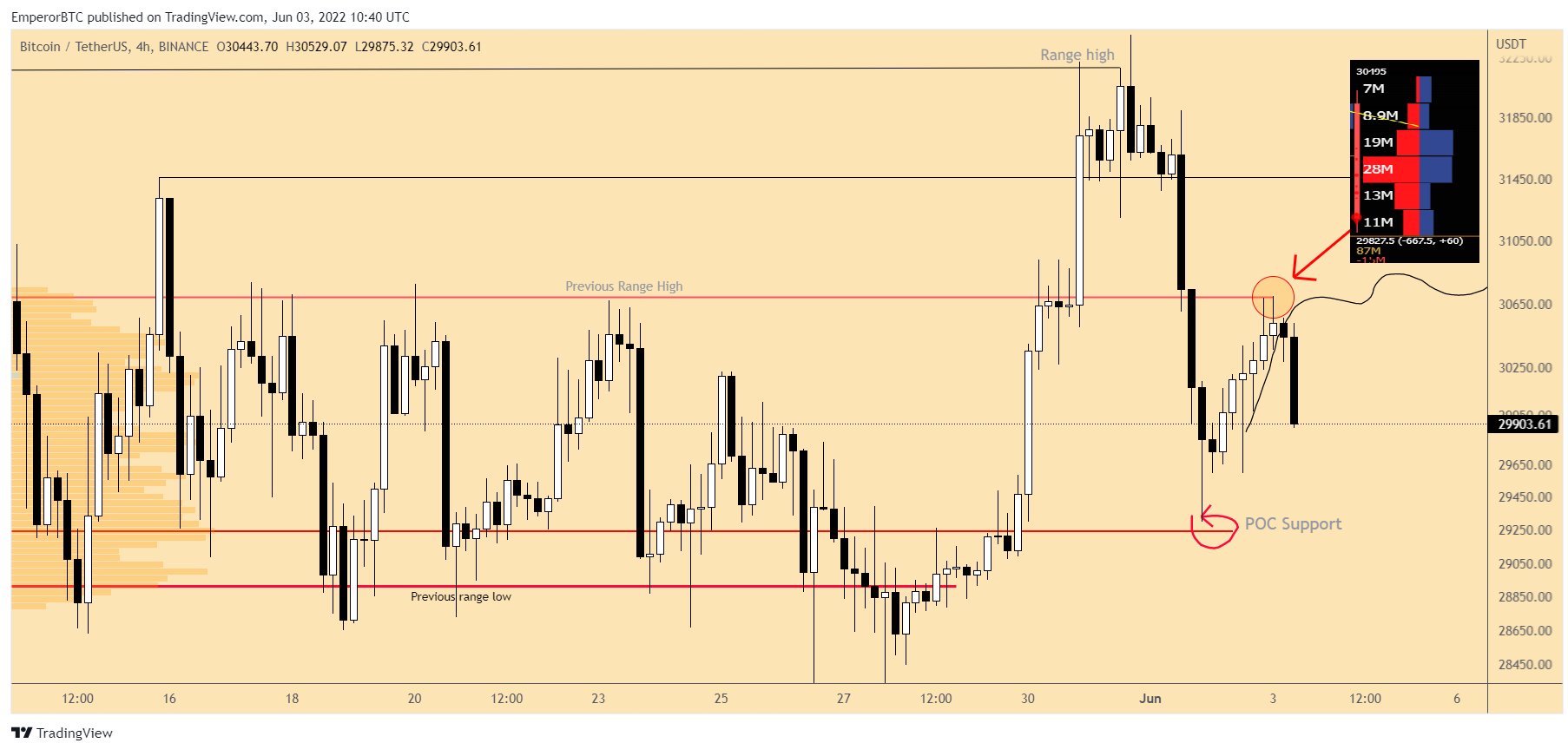 Bitcoin (BTC) au-dessus des 32 000 $ : une simple déviation ?