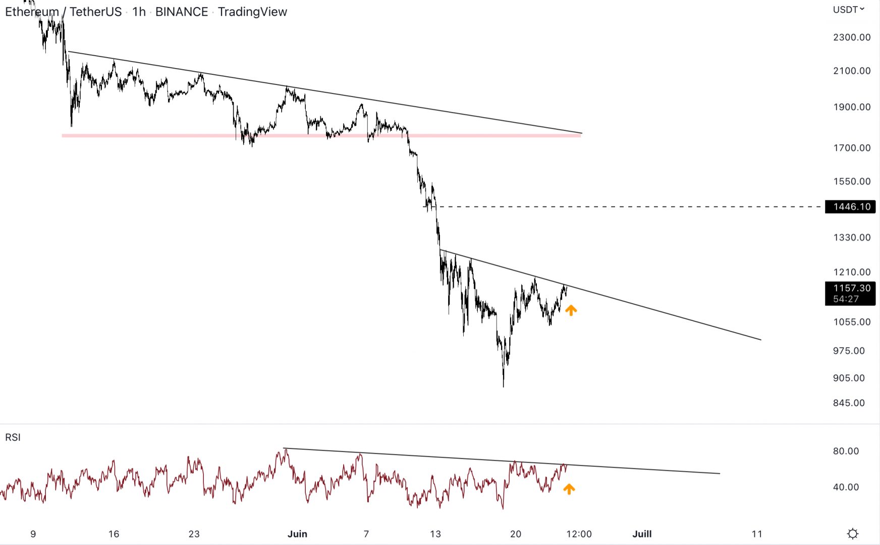 Ethereum pourrait rebondir en direction de 1 450 $ voire 1 750 $.