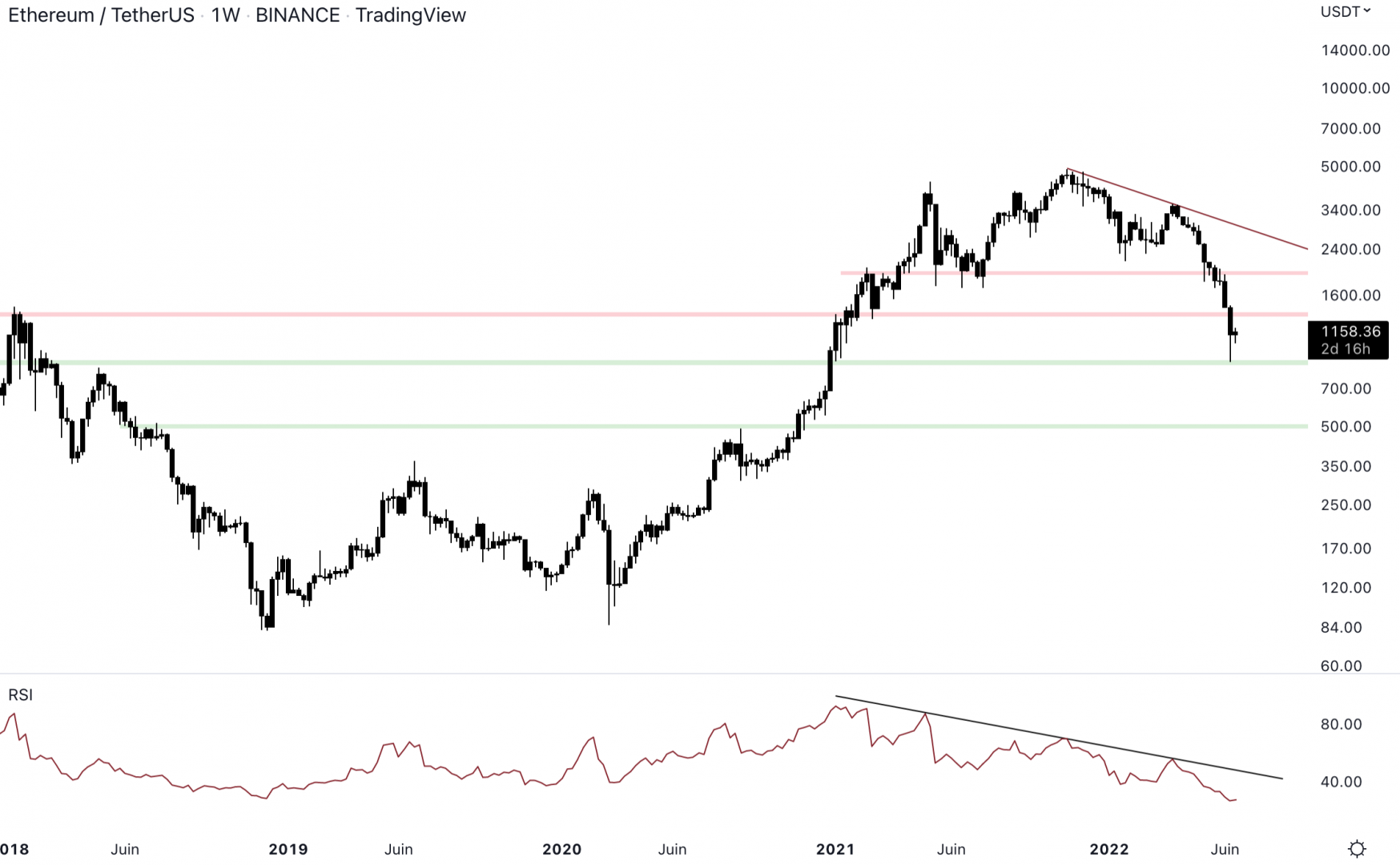 Ethereum rebondi sur le support à 880 $.