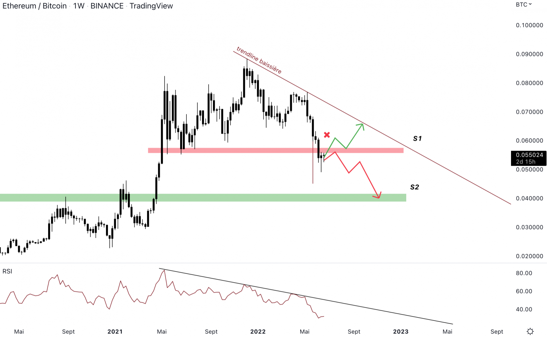 Ethereum est fragile contre le Bitcoin, un retour sur le support 2 ferait mal aux investisseurs.