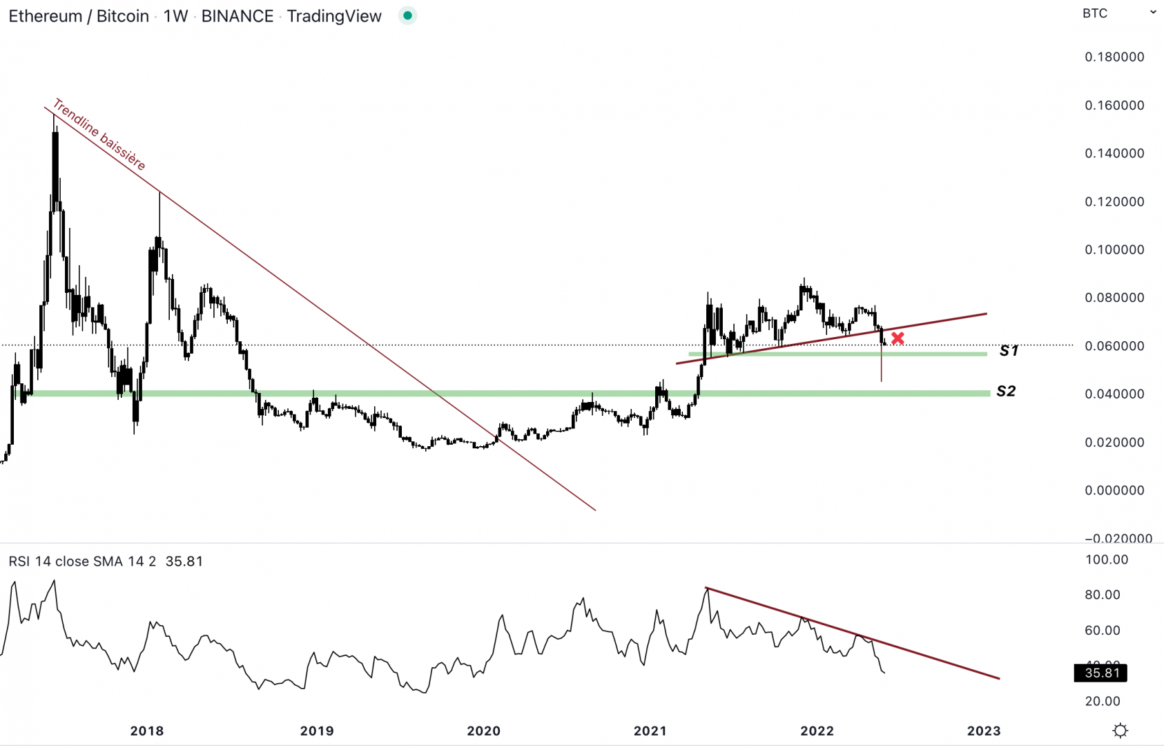 La paire Ethereum contre Bitcoin casse un niveau important. Il faut conserver le support.