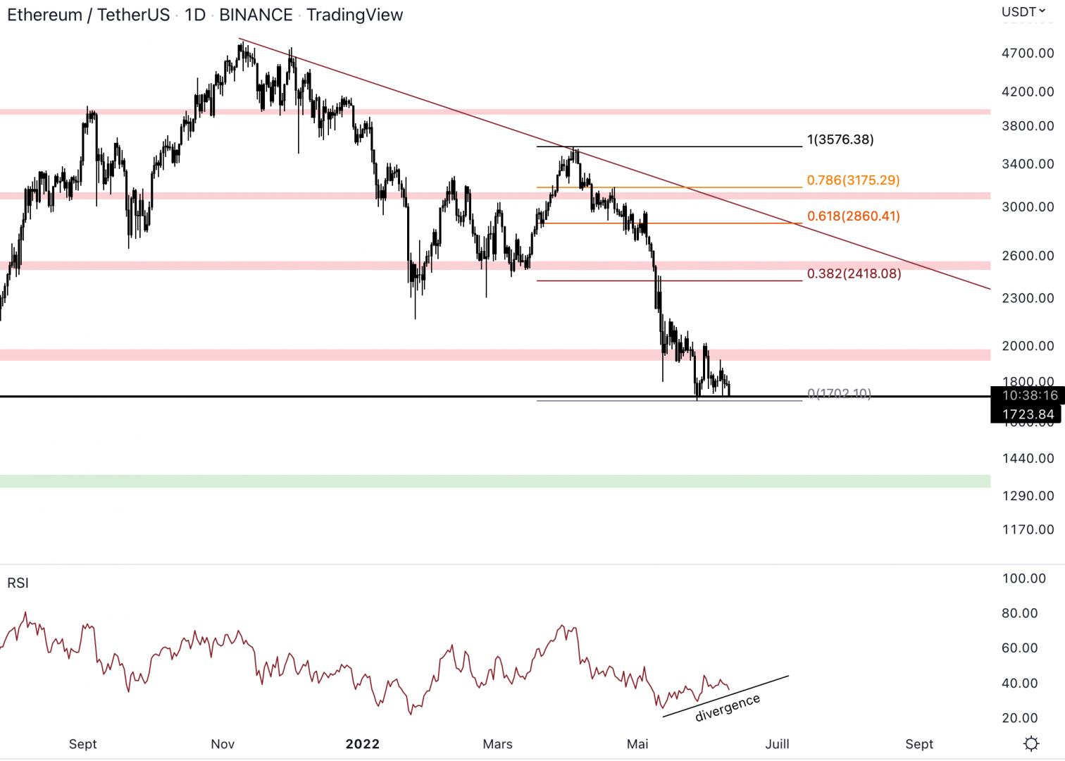 Le cours d'Ethereum en journalier montre une divergence haussière.